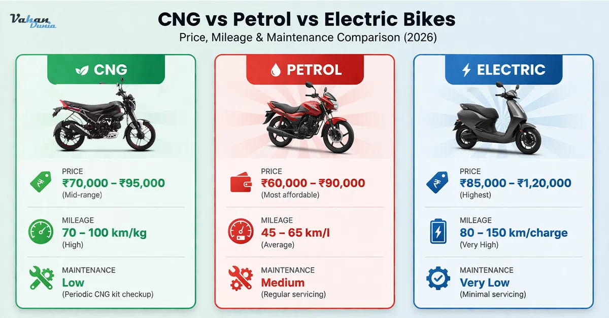CNG vs Petrol vs Electric Bikes – Price, Mileage & Maintenance Comparison (2026)